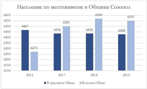 Таблица на населението